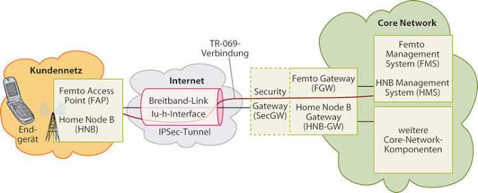 Die Femto-Zelle kommuniziert über das Internet IPSec-verschlüsselt mit dem Core Network des Providers. Der Provider kann die Zelle über die TR-069-Verbindung verwalten – also beispielsweise ausschalten.