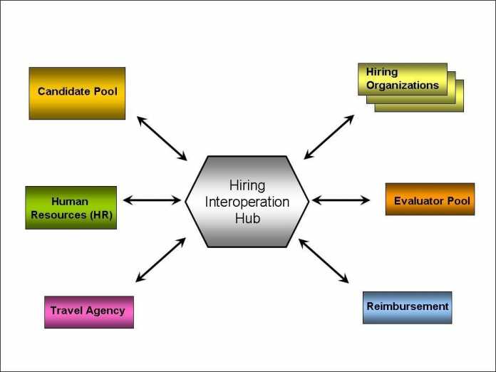 Interoperational Hub