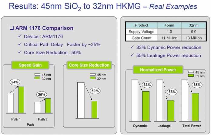 Vergleich 45 nm SiO/32 nm HKMG