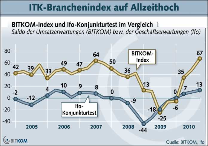 Die Firmen der deutschen ITK-Branche erwarten gute Geschäfte