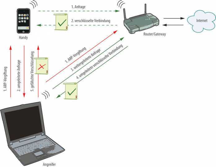 Selbst in verschlüsselten WLANs kann ein Angreifer unter Umständen mit ARP-Vergiftung die Datenpakete zwischen Mobiltelefon und Router über sich umleiten. Schlampt eine Mobil-App bei der Zertifikatsprüfung, kann er sogar SSL-Verbindungen abfangen.