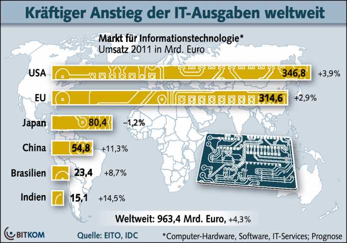 IT-Markt Prognose 2011