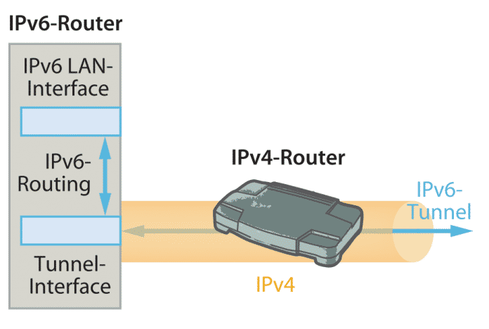 Der IPv6-Router transportiert über ein einziges Ethernet-Kabel sowohl IPv6- als auch IPv4-Pakete.