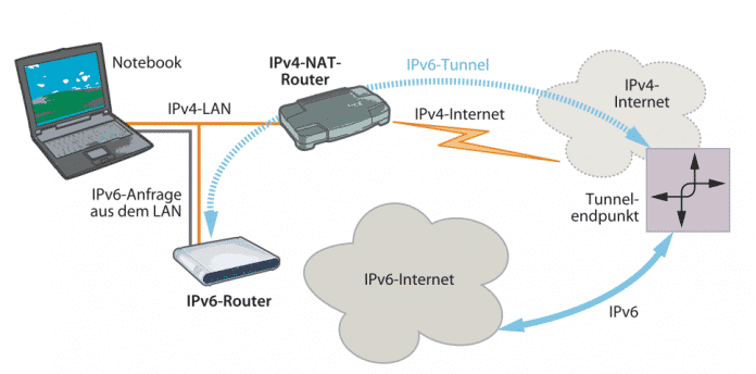 Der IPv6-Router nutzt den vorhandenen IPv4-Internetzugang für  seinen Tunnel, in dem IPv6-Pakete zum Einwahlknoten des Tunnelbrokers gelangen. Der reicht sie an die Ziele im IPv6-Internet weiter.