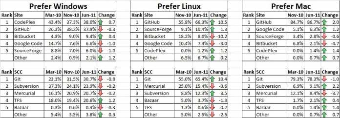 Umfrageergebnisse zur beliebtesten Code-Hosting-Plattform und VCS unter Wondows-, Mac- und Linux-Usern