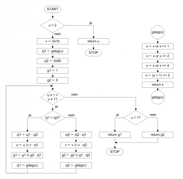 Optimierte Variante für 8-Bit-Mikrocontroller des Algorithmus zur Berechnung des Inversen in GF(2^8) (Abb. 2)