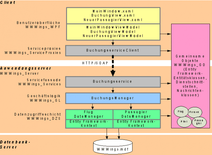 Gesamtarchitektur mit der WPF-Anwendung (Abb. 1)