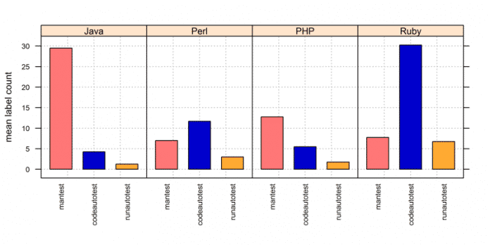 Häufigkeit von manuellem Testen (rosa), Programmieren automatischer Tests (blau) und Laufenlassen automatischer Tests (gelb) bei den 15-minütigen Abfragen der Aktivität pro Team im Mittel für jede Plattform (Abb. 5)