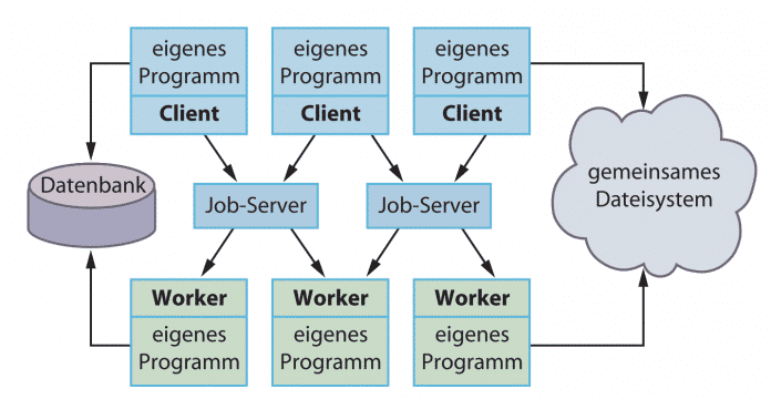 Das Gearman-Protokoll verteilt über Job-Server Aufgaben an andere Computer, die so gemeinsame Datenbestände verarbeiten können. Auf bestimmte Programmiersprachen oder ein Betriebssystem legt es sich dabei nicht fest.