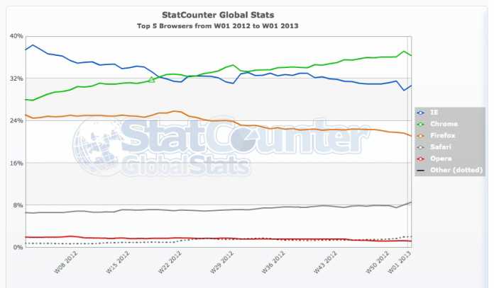 Web-Browser-Statistik