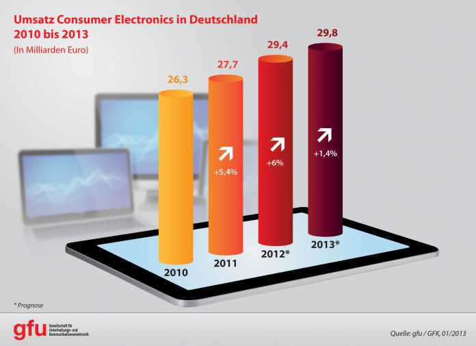 CE-Markt-Deutschland-2010-2013