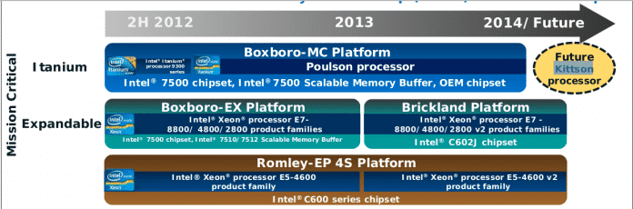 Roadmap von Intel 
