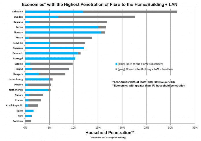 In der Statistik der per Glasfaser in die Wohnung (FTTH) oder per Glasfaer zum Gebäude (FTTB) versorgten Haushalte in europäischen Ländern kommen Deutschland und Großbritannien wegen zu geringer Durchdringung nicht vor.