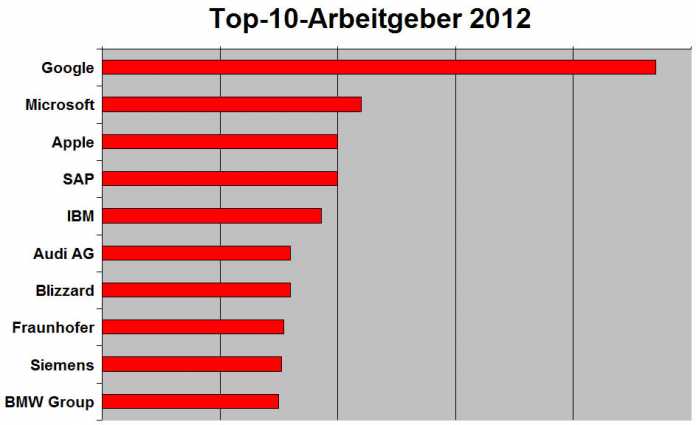Top-10-Arbeitgeber 2012