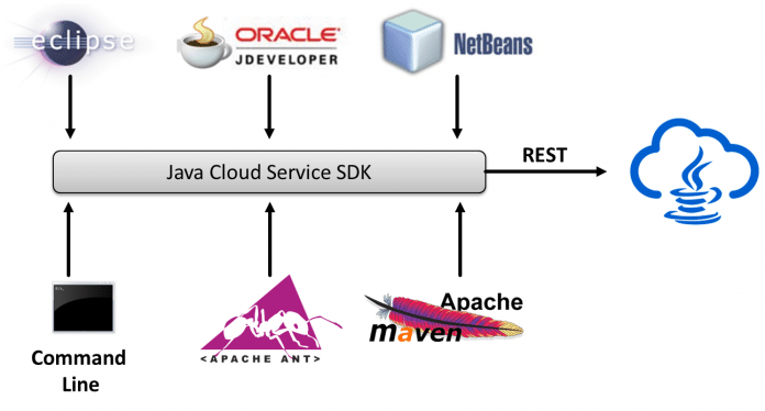 Zusammenarbeit des Java Cloud Service SDK mit verschiedenen anderen Werkzeugen. (Abb. 8)