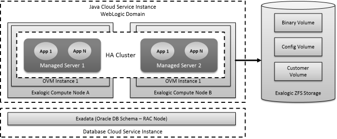 Aufbau des Java Cloud Service (Abb. 9)