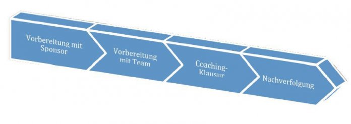 Ablauf eines Teamcoachings (Abb. 2)