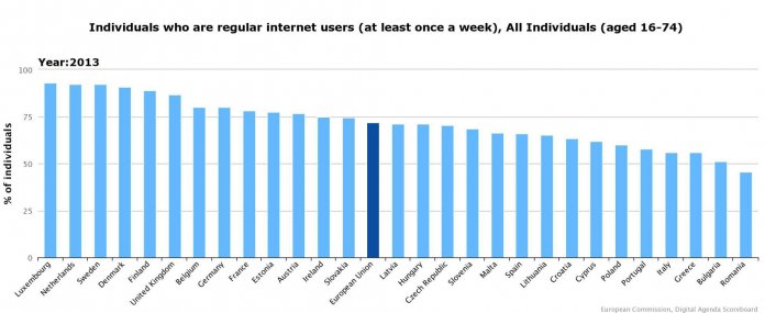 Internetnutzung im EU-Ländervergleich