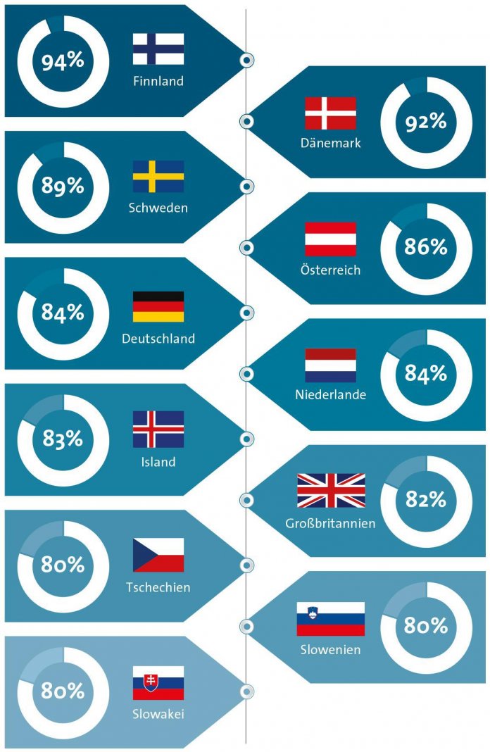 Grafik: BITKOM, Zahlen: Eurostat