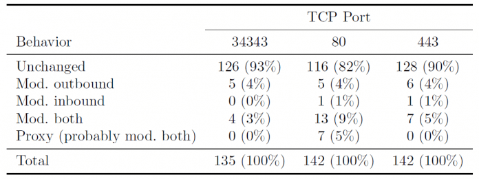 Table 1: Changes made to the ISN by middle-boxes dependent on the destination port as measured by Honda et al. (Michio Honda, Yoshifumi Nishida, Costin Raiciu, Adam Greenhalgh, Mark Handley, and Hideyuki Tokuda. Is it still possible to extend tcpß In Procee- dings of the 2011 ACM SIGCOMM Conference on Internet Measurement Conference, IMC '11, pages 181{194, New York, NY, USA, 2011. ACM.)