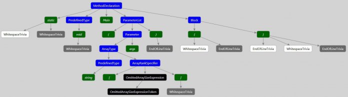 Directed Syntax Graph eines C#-Code-Ausschnitts (Abb. 3)