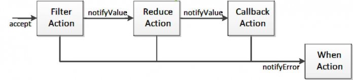Verarbeitungskette aus Actions für Filter, Reduce und Callback (Consume) sowie Fehlerbehandlung (Abb. 1)
