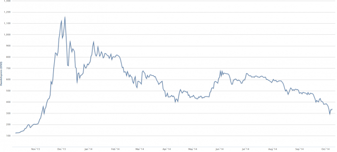 Aktuell mit Tendenz zur Talfahrt: Die Entwicklung des Bitcoinpreises in US-Dollar