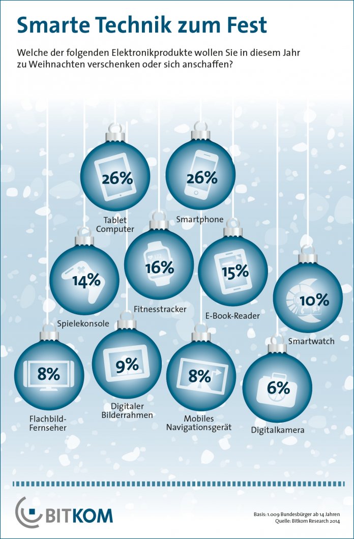 Smartphones und Tablets sind unter dem Weihnachtsbaum besonders beliebt.