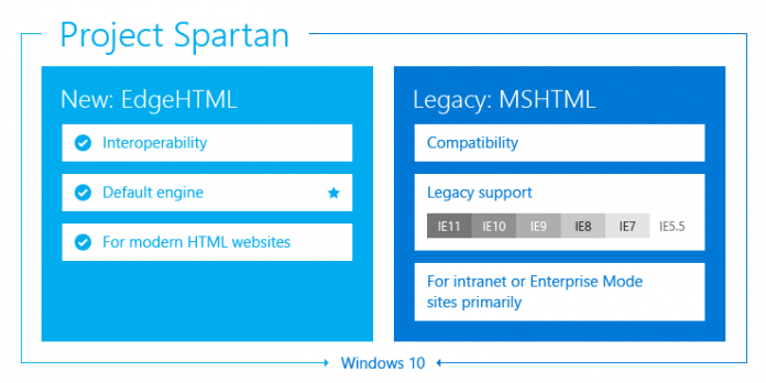 Das &quot;Project Spartan&quot; bündelt zwei Rendering-Engines: &quot;EdgeHTML&quot; für moderne Websites und MSHTML etwa für ältere Intranet-Seiten.
