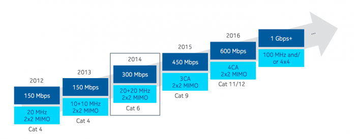 Unter Einsatz der Trägerbündelung kann man in 4G-Mobilfunknetzen in wenigen Jahren schon Spitzendatenraten auf Gigabit-Niveau erwarten. Dafür werden bis zu 100 MHz zusammengefasst. Die Technik lässt sich aber auch mit zusätzlichen räumlich separierten Datenströmen kombinieren.