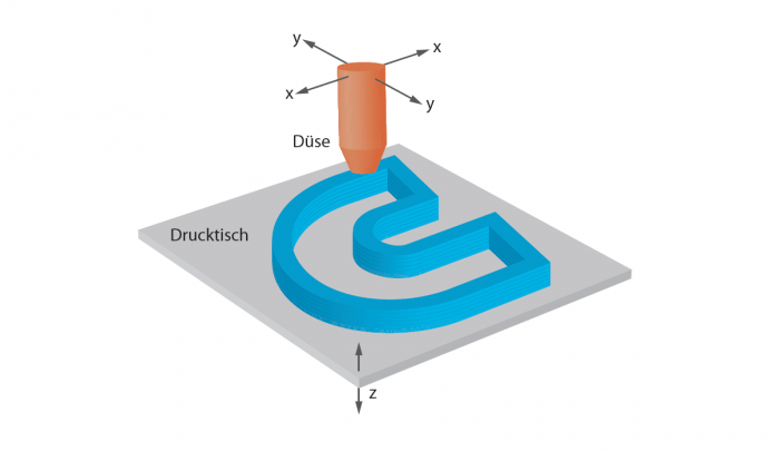 Diagramm von 3D-Druckstück und Druckdüse mit eingezeichneten Achsen