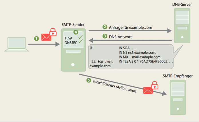 DANE schützt Mailtransport: Bei DANE prüft ein Mailserver zunächst über eine mit DNSSEC gesicherte DNS-Abfrage, ob sein Gegenüber TLS unterstützt. Mit der Antwort bekommt er auch gleich den öffentlichen Schlüssel für eine sichere Verbindung. Damit sind MITM- und Umleitungsangriffe ausgeschlossen.