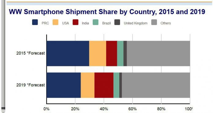 So verschieben sich nach Prognosen von IDC die Marktanteile bei den Smartphone-Verkäufen. PRC steht für People's Republic of China.