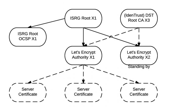 Let's Encrypt unterschreibt Server-Zertifikate über seine Intermediate-CA, die zusätzlich von der Root-CA Identrust signiert wurde.