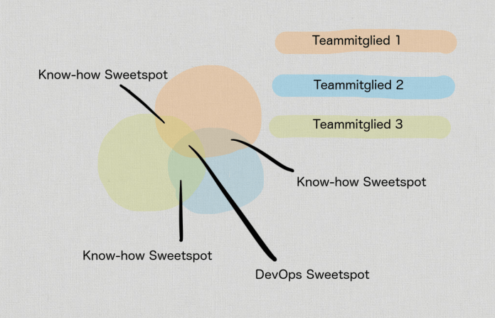 In einem optimal abgestimmten Team ergibt sich ein großer Pool aus Wissen, in dem das Team optimal agieren kann (Abb. 3).