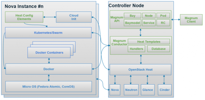 Architekturdiagramm des Container-Management-Werkzeugs Magnum