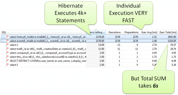 Hibernate bietet integrierte Logging- und Diagnose-Tools, etwa zur Anzeige der Anzahl von Aufrufen, Ausführungen, Vorbereitungen sowie Durchschnitts- und Gesamtzeit von SQL Statements (Abb. 2).