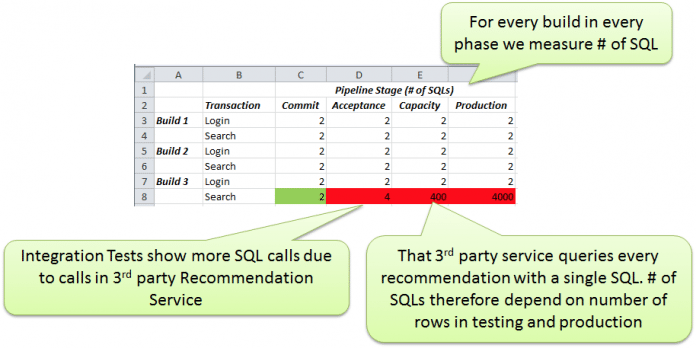 Anzahl der SQL Statements in verschiedenen Phasen von drei Builds. Hier ist klar zu sehen, dass im Build 3 die Suchfunktion eine deutliche Vergrößerung der Anzahl aufgrund zusätzlicher Aufrufe durch den Empfehlungsdienst eines Drittanbieters aufweist (rot markiert) (Abb. 3).
