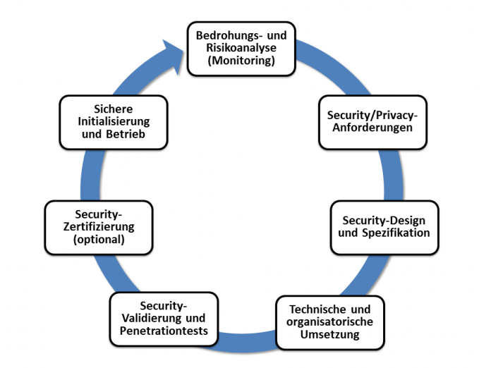 Der Security Engineering Lifecycle (SEL) ist von der ersten Produktidee bis zum Ende des Produkts mehrfach zu durchlaufen, um das Sicherheitskonzept immer wieder neu gegenüber den sich stetig ändernden Randbedingungen zu prüfen und es gegebenenfalls anzupassen (Abb. 2).