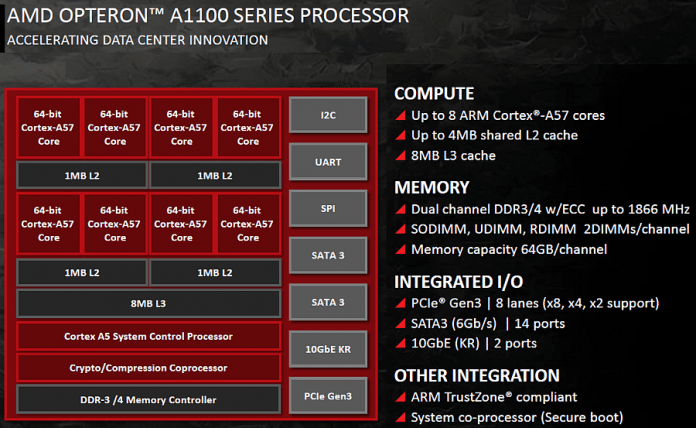 Blockschaltbild AMD Opteron A1100