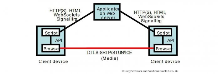 WebRTC-Basisarchitektur (Abb. 1)