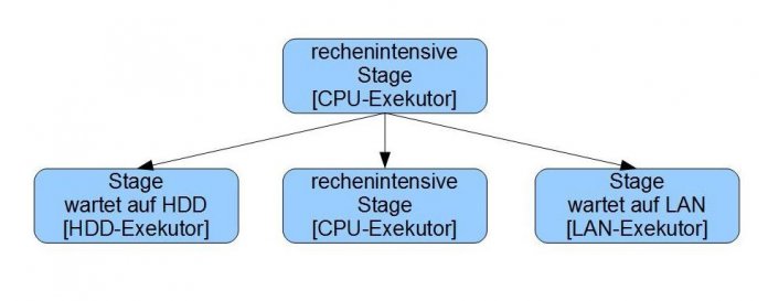 Exekutoren entkoppeln I/O und CPU (Abb. 2)
