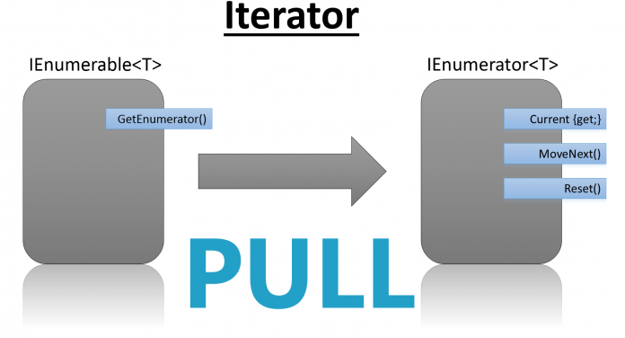 Beim klassischen Iterator-Modell fragt eine Instanz die Werte aktiv und möglicherweise blockierend an. Die Variante heißt auch Pull-Modell (Abb. 1).