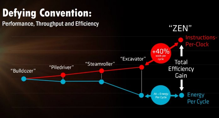 Die IPC will AMD um 40 Prozent gesteigert haben, die Effizienz sogar noch mehr.