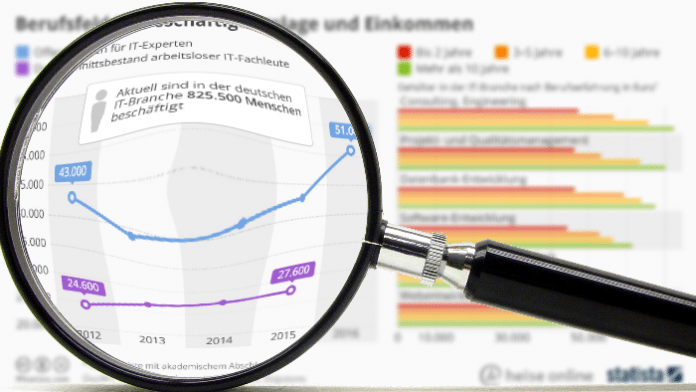 "Statistisch gesehen": Trotz Fachkräftemangel Arbeitslose am IT-Jobmarkt