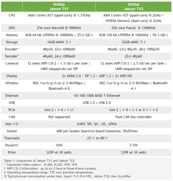 Nvidia Jetson TX1 und TX2 im Vergleich