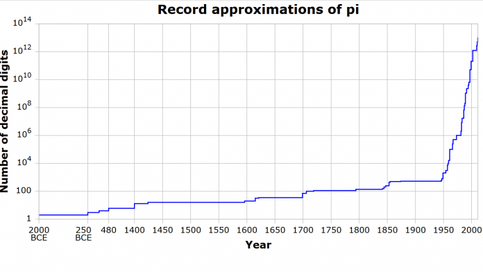 Seit der Erfindung des Computers wächst die Zahl der bekannten Stellen von rasant.