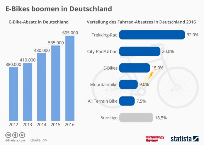 Statistik der Woche: E-Bikes boomen in Deutschland