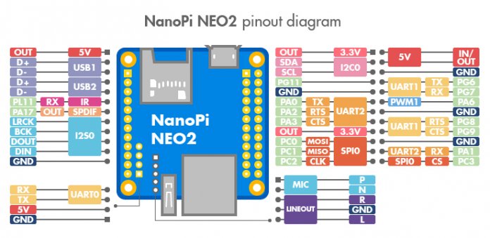 Pinout des NanoPi Neo 2