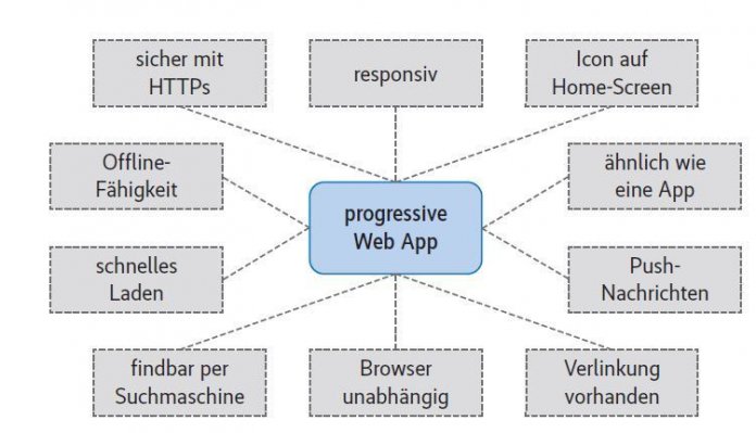 Konzept der Progressive Web Apps im Überblick